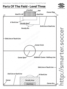 Learn The Parts Of The Soccer Field - For all ages - Smarter.Soccer