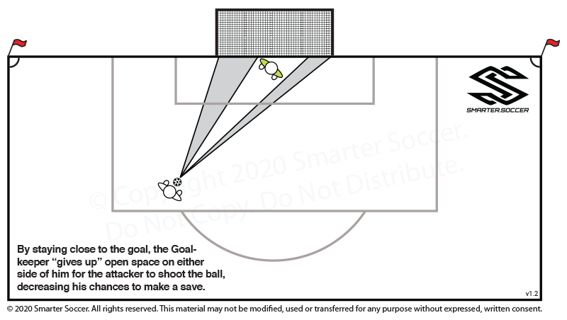Soccer Definition: Cutting The Angle - Smarter Soccer Soccer Definition: Cutting The Angle Part One - Smarter Soccer