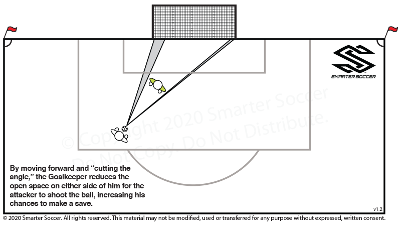 Soccer Definition: Cutting The Angle - Smarter Soccer Part Two Soccer Definition: Cutting The Angle - Smarter Soccer Part Two