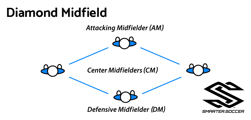 What Is A Diamond Midfield in Soccer